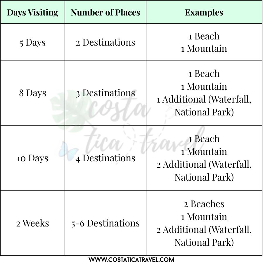 How many destinations should you visit when coming to Costa Rica? Here is a chart showing about how many places you should go based on the length of your trip.