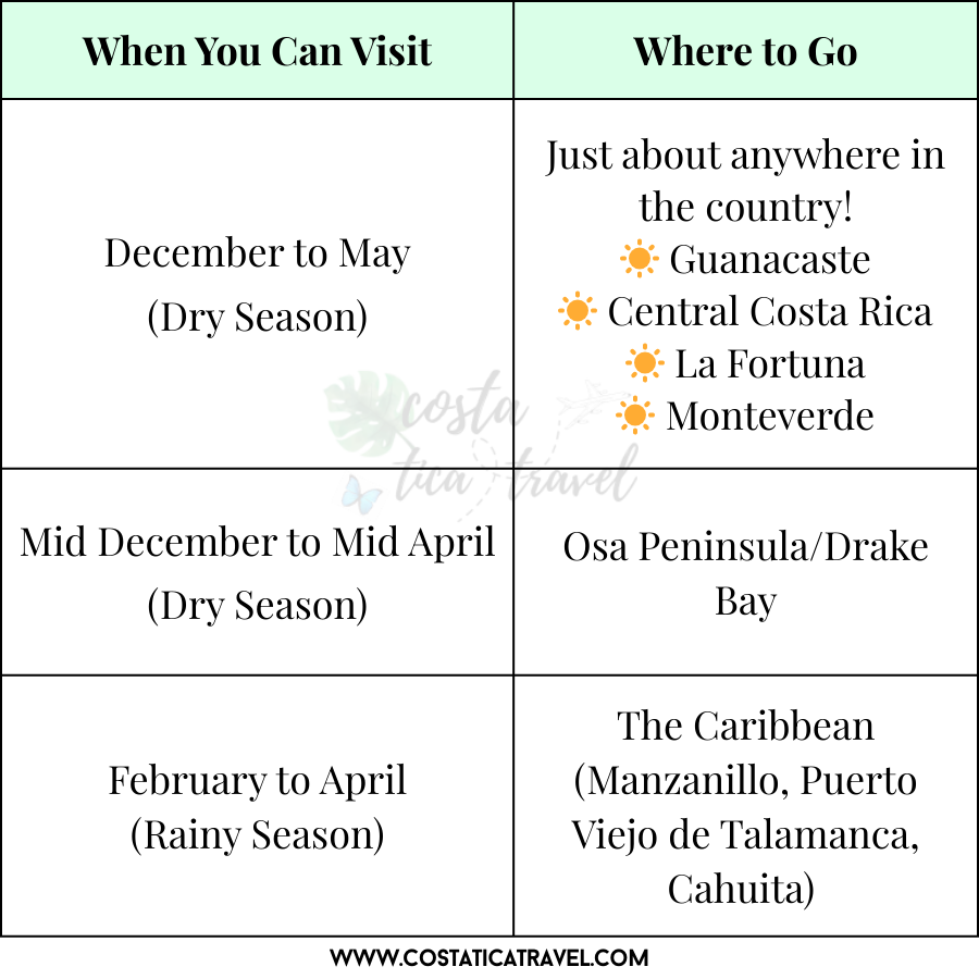 Where to go in Costa Rica based on when you can go! A simplified chart